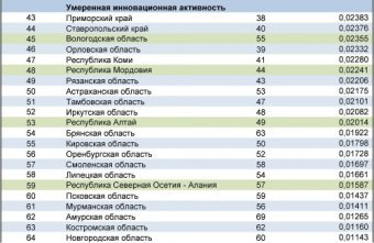 NAIRIT's Rating of innovative activity of regions in 2011