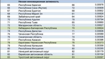 NAIRIT's Rating of innovative activity of regions in 2011