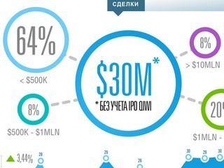 Russian venture capital market analysis by RusBase