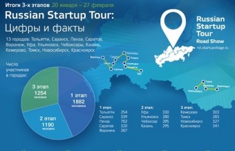   Russian Startup Tour:  85  