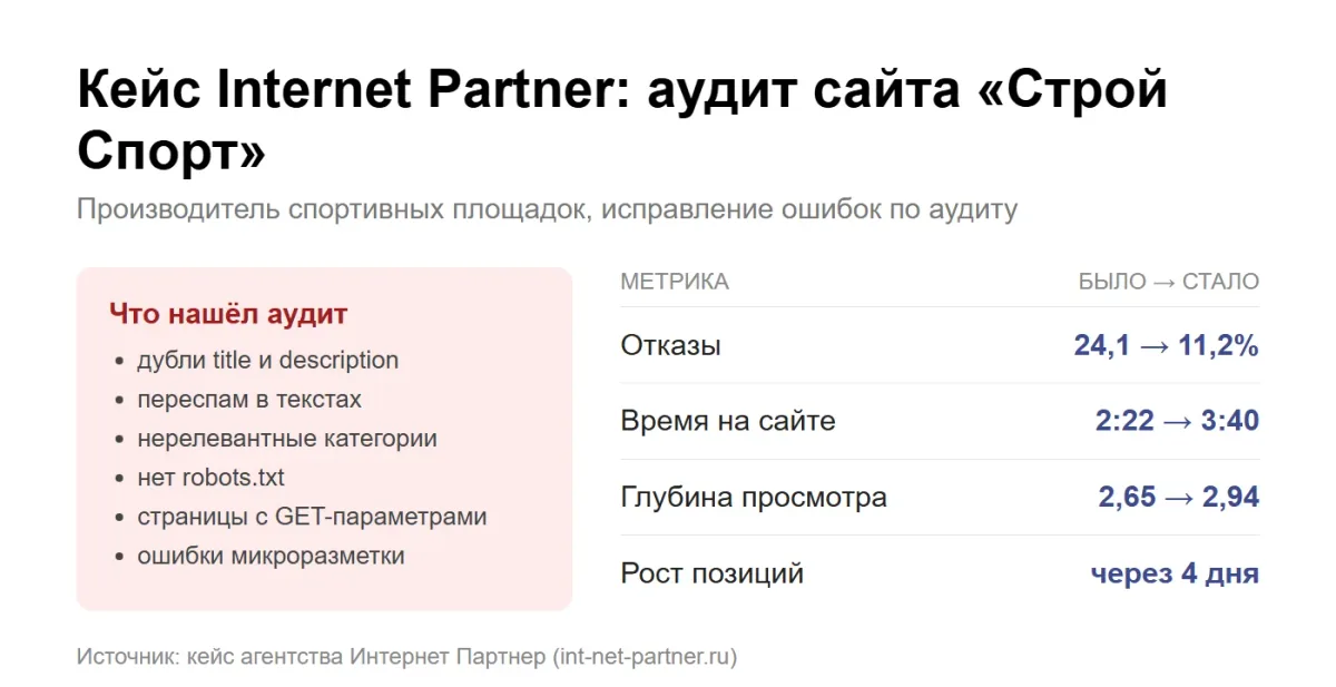инфографика: кейс Internet Partner, аудит сайта производителя спортивных площадок — найденные ошибки и рост поведенческих метрик
