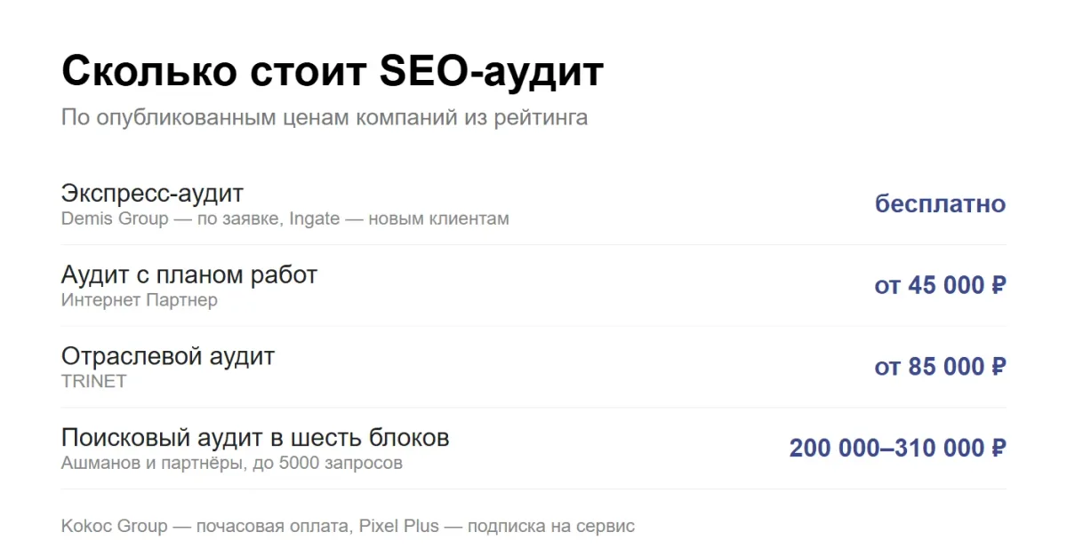 инфографика: сколько стоит SEO-аудит у компаний из рейтинга