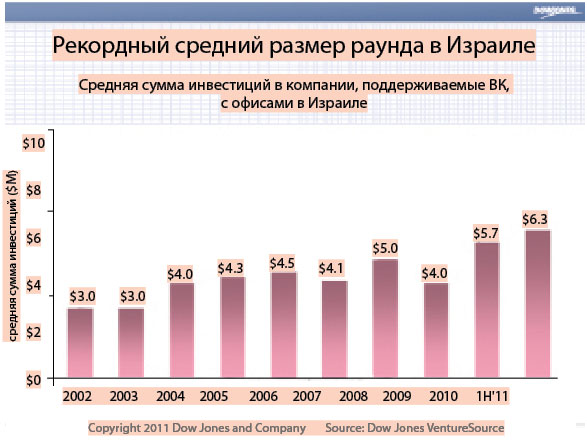Глобальный венчурный рынок от DowJones VentureSource и участие России в цифрах