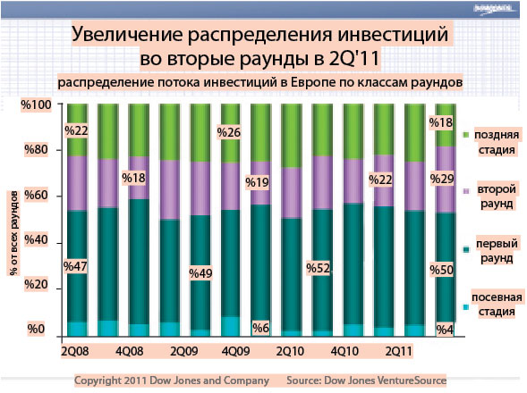 Глобальный венчурный рынок от DowJones VentureSource и участие России в цифрах