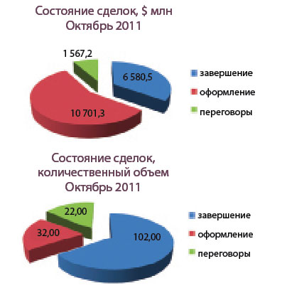 Слияния и поглощения в России:  активность за октябрь