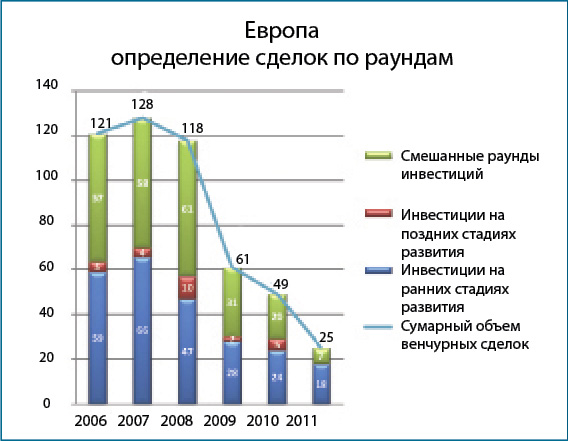 Трудности с привлечением венчурного капитала Трудности с привлечением венчурного капитала