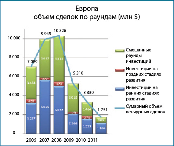 Трудности с привлечением венчурного капитала Трудности с привлечением венчурного капитала