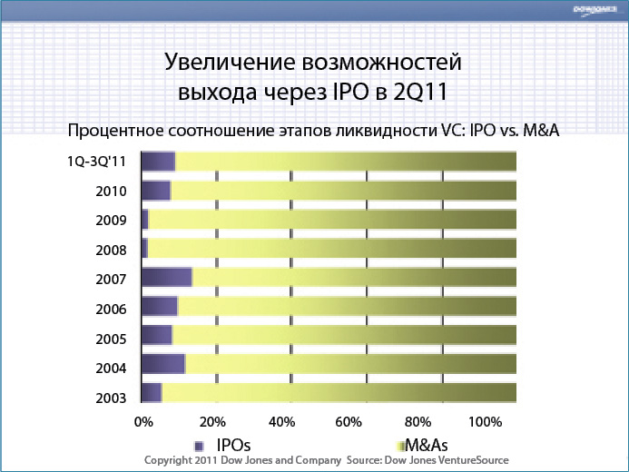 Трудности с привлечением венчурного капитала Трудности с привлечением венчурного капитала
