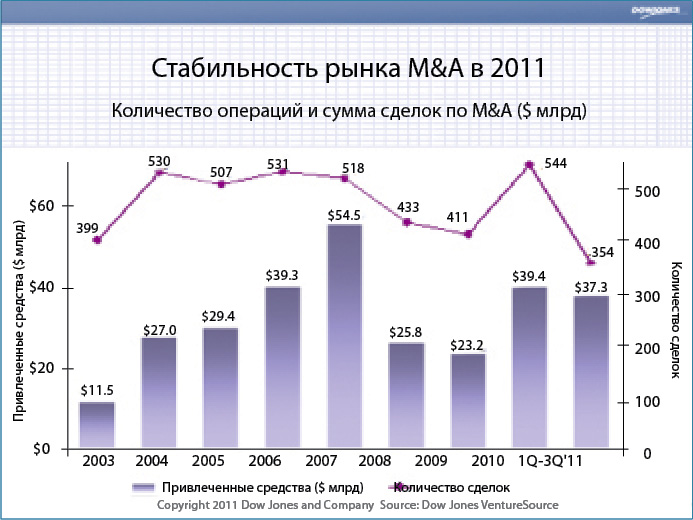 Трудности с привлечением венчурного капитала Трудности с привлечением венчурного капитала