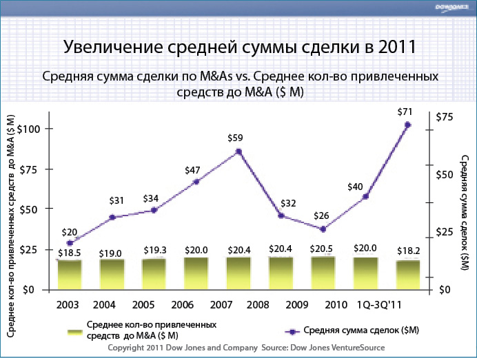 Трудности с привлечением венчурного капитала Трудности с привлечением венчурного капитала