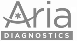 Aria Diagnostics Inc. (Сан-Хосе,Калифорния) привлекает USD 52.7 млн в серии С