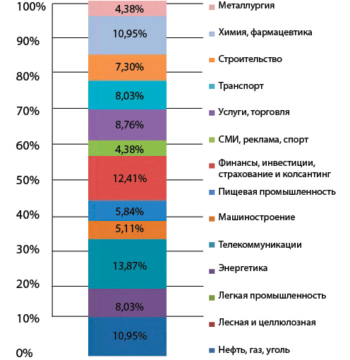 Слияния и поглощения в России: активность за месяц (ноябрь, декабрь)