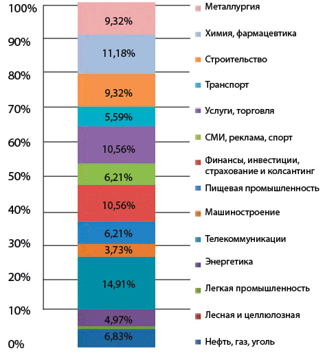 Слияния и поглощения в России: активность за месяц (ноябрь, декабрь)