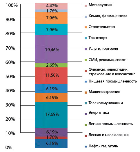 «Слияния и поглощения в России»: активность за месяц (февраль)