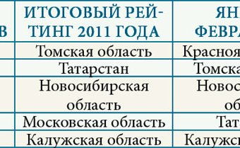 Рейтинг российских регионов за январь-февраль 2012 года Рейтинг российских регионов за январь-февраль 2012 года