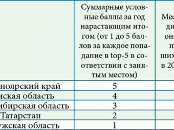 Рейтинг российских регионов за январь-февраль 2012 года Рейтинг российских регионов за январь-февраль 2012 года