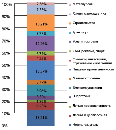 «Слияния и поглощения в России»: активность за месяц (март)