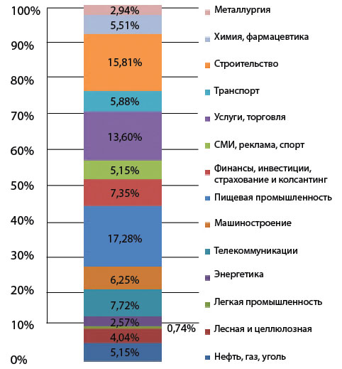 «Слияния и поглощения в России»: активность за месяц (апрель)