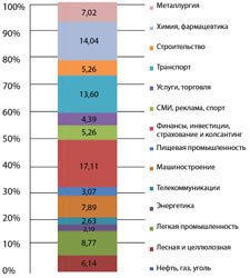 Слияния и поглощения в России: активность за месяц (май)