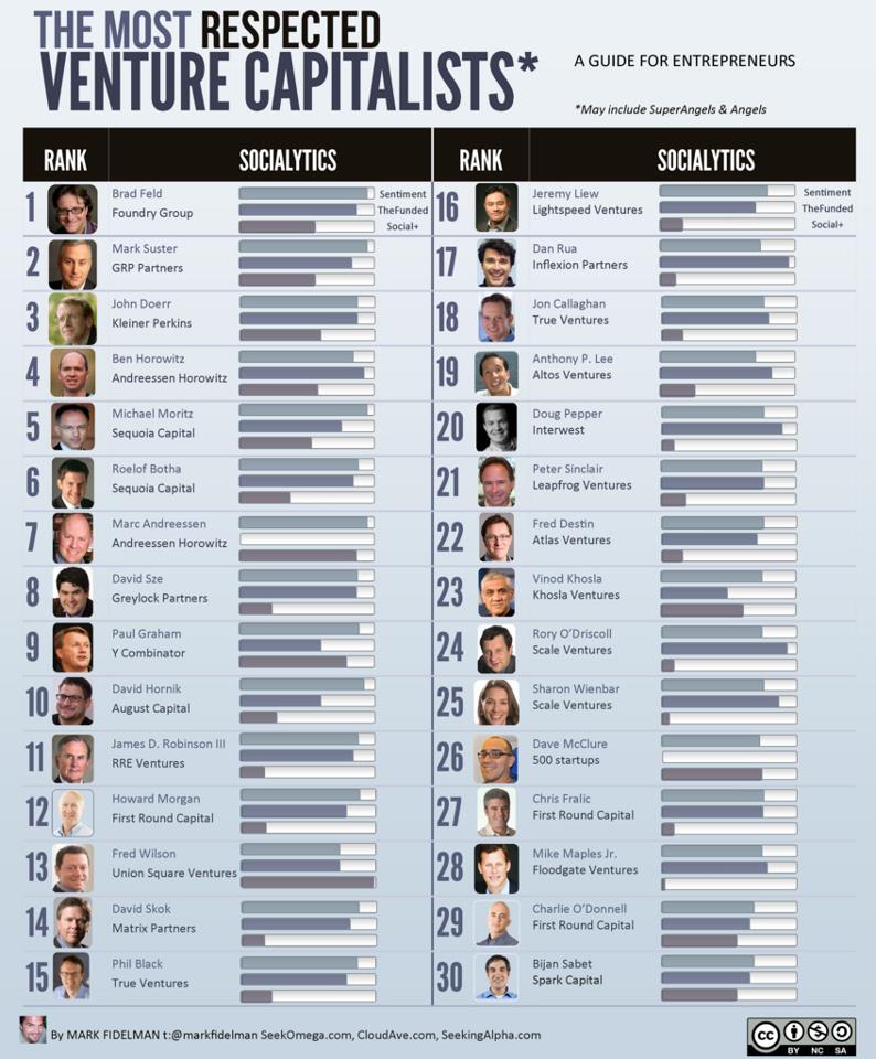 Составлен список самых уважаемых венчурных инвесторов Кремниевой Долины