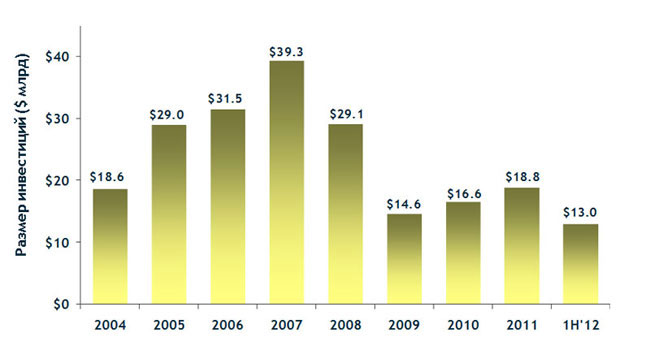 Venture Capital ����� ���������