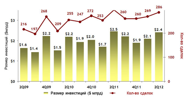 Venture Capital ����� ���������