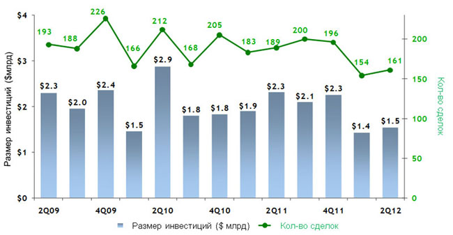 Venture Capital ����� ���������