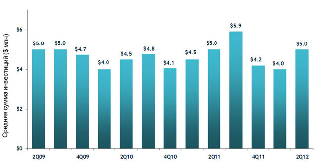 Venture Capital ����� ���������