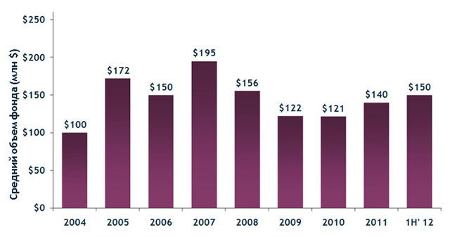 Venture Capital ����� ���������