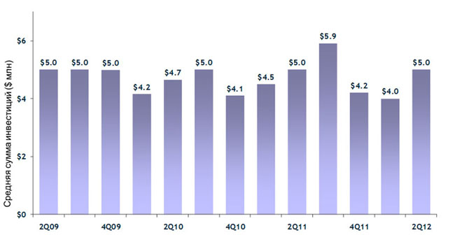 Venture Capital ����� ���������
