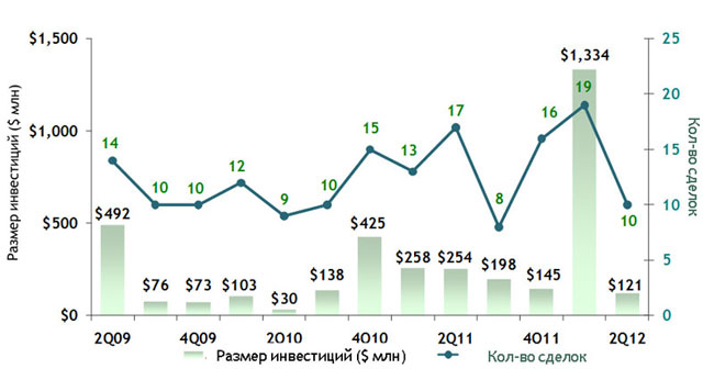 Venture Capital ����� ���������