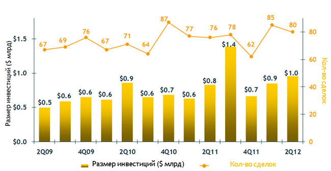 Venture Capital ����� ���������