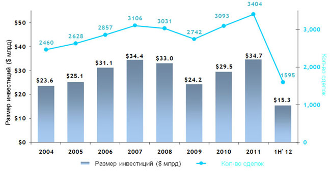 Venture Capital ����� ���������