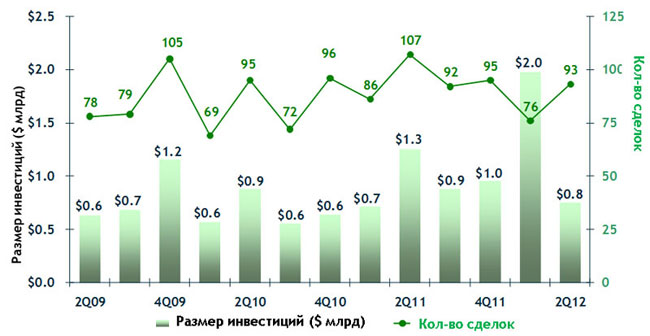 Venture Capital ����� ���������