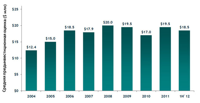 Venture Capital ����� ���������