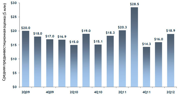 Venture Capital ����� ���������