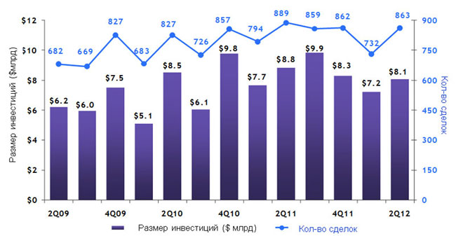 Venture Capital ����� ���������