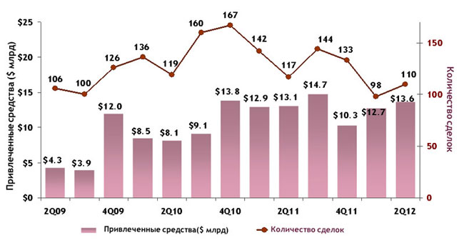 Venture Capital ����� ���������