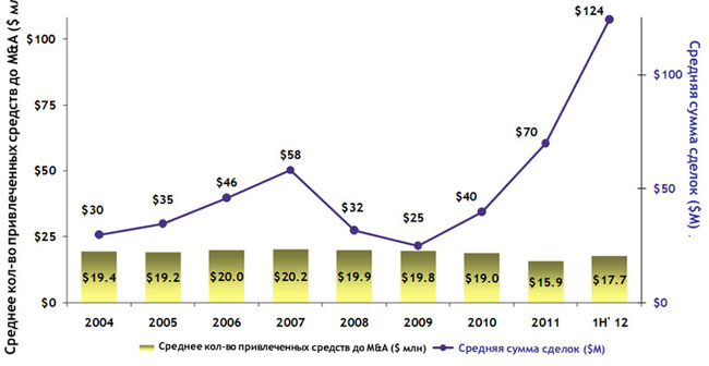 Venture Capital ����� ���������