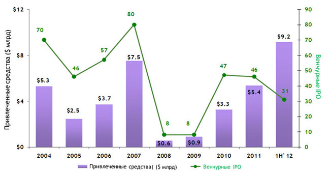 Venture Capital ����� ���������