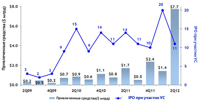 Venture Capital ����� ���������