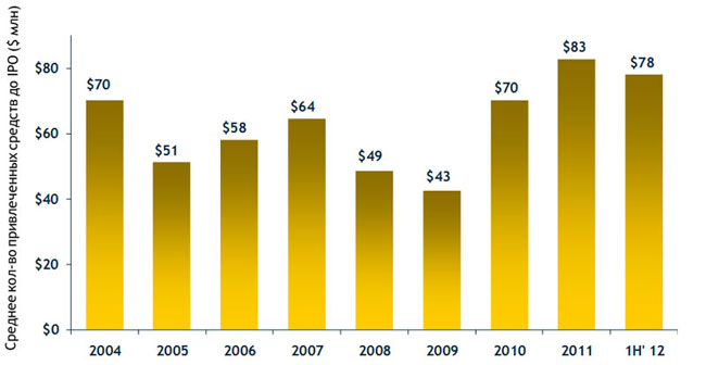 Venture Capital ����� ���������