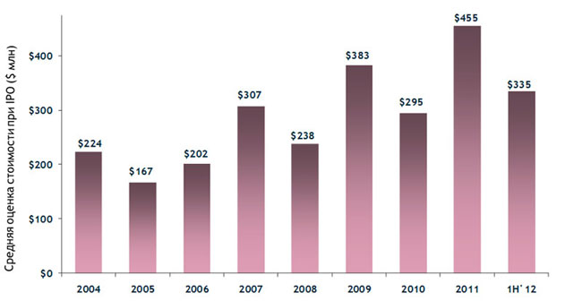 Venture Capital ����� ���������