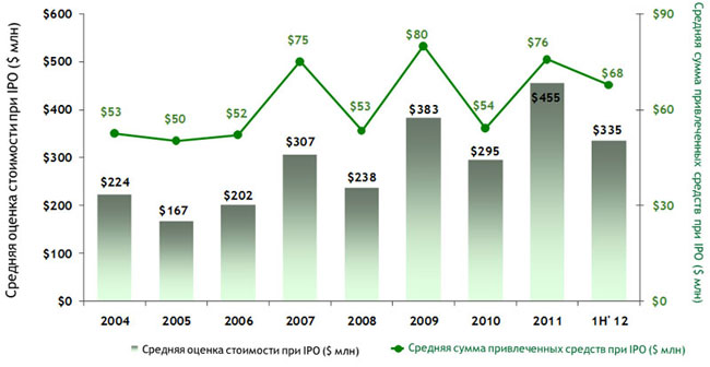 Venture Capital ����� ���������