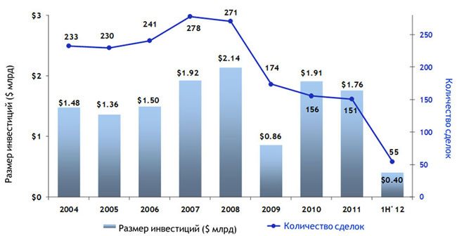 Venture Capital ����� ���������