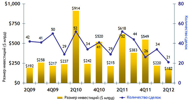 Venture Capital ����� ���������