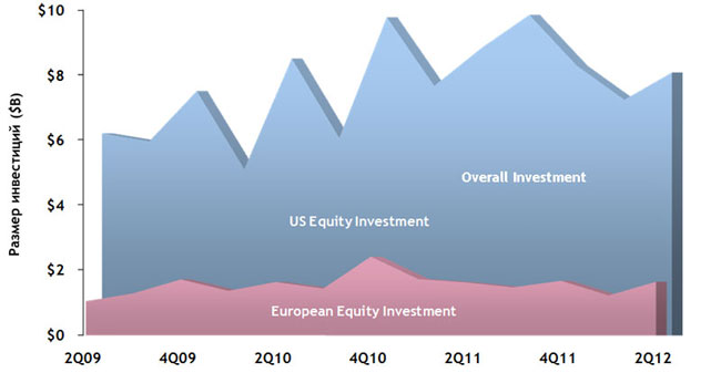 Venture Capital ����� ���������
