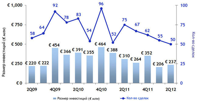 Venture Capital ����� ���������