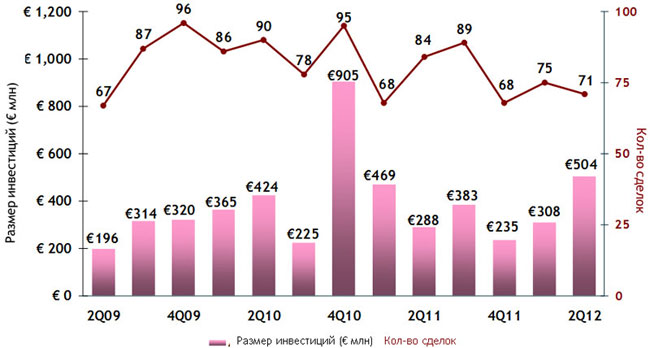 Venture Capital ����� ���������