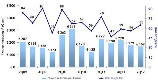 Venture Capital ����� ���������